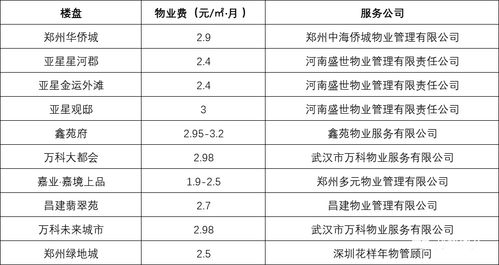 郑州物业费的收费标准是什么？