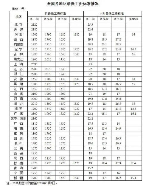 2022年养老金上调幅度到底有多少(2022年各地养老金上调细则表)