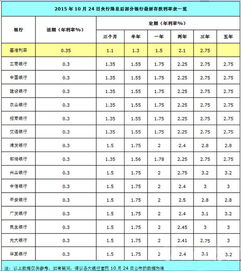 100万存定期3年的利息是多少(100万存3个月利息多少)