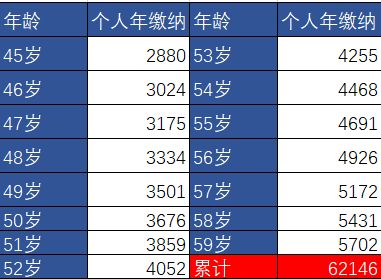 养老保险交哪个档次最划算(养老保险交15年后可以不交吗)