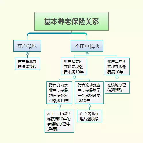 社保退休在哪里拿退休金呢(上海31年社保退休能领多少退休金)