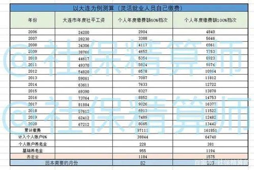 青海交30年社保60%退休养老金多少(养老金缴费年限与档次哪个重要)