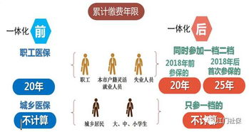 内蒙古医保交多少年可以终身享受(内蒙古灵活就业医保缴费2022年)