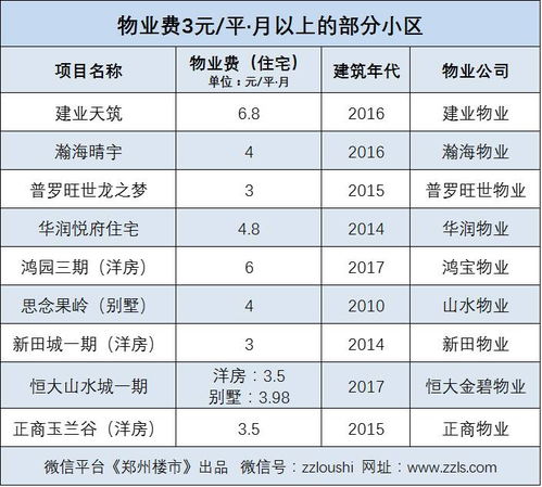 郑州物业费的收费标准是什么？