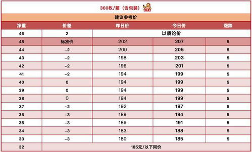 2022年8月10日全国鸡蛋价格预测(2022年9月25日全国鸡蛋价格预测)