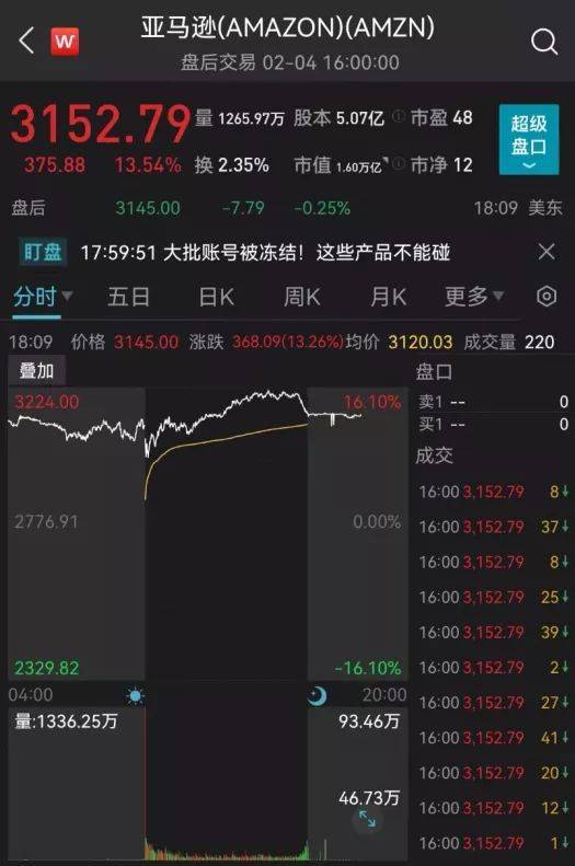 创纪录 亚马逊一天暴涨1.2万亿,原油连涨七周创新高