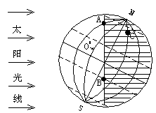 读下面地球光照图.回答下列问题 1 .此时太阳直射点在 .是北半球的 节气.出现在每年的 月 日前后. 2 .AB弧是晨昏线中的 . 3 .从A点到B点昼夜长短变化趋势是 