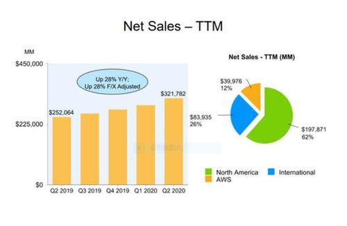 亚马逊20年第二季度井喷,尽管疫情费用巨大,但利润翻了一番,达到52亿美元