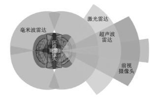 自动驾驶汽车的传感器该如何布置