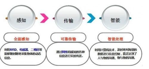 传感技术进一步扩大环境感知的应用机会 